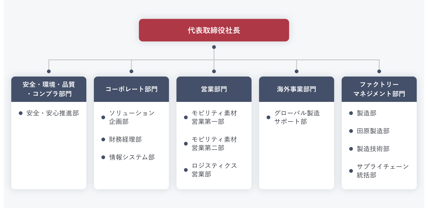 豊田スチールセンター 組織図