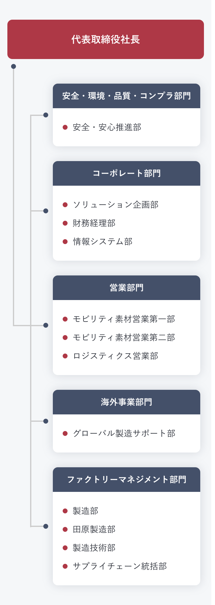 豊田スチールセンター 組織図