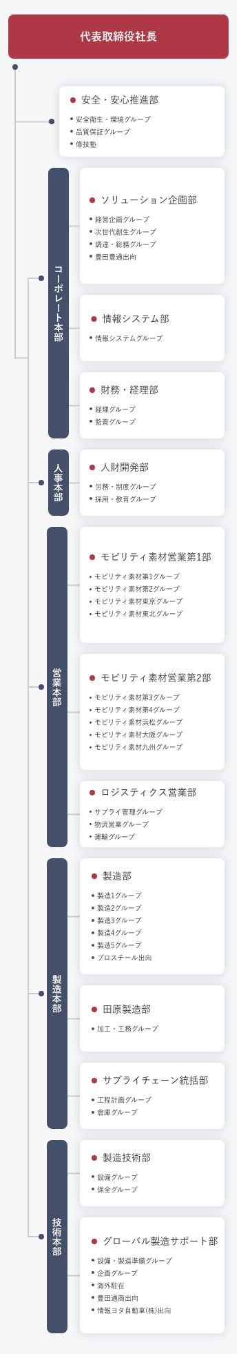 豊田スチールセンター 組織図