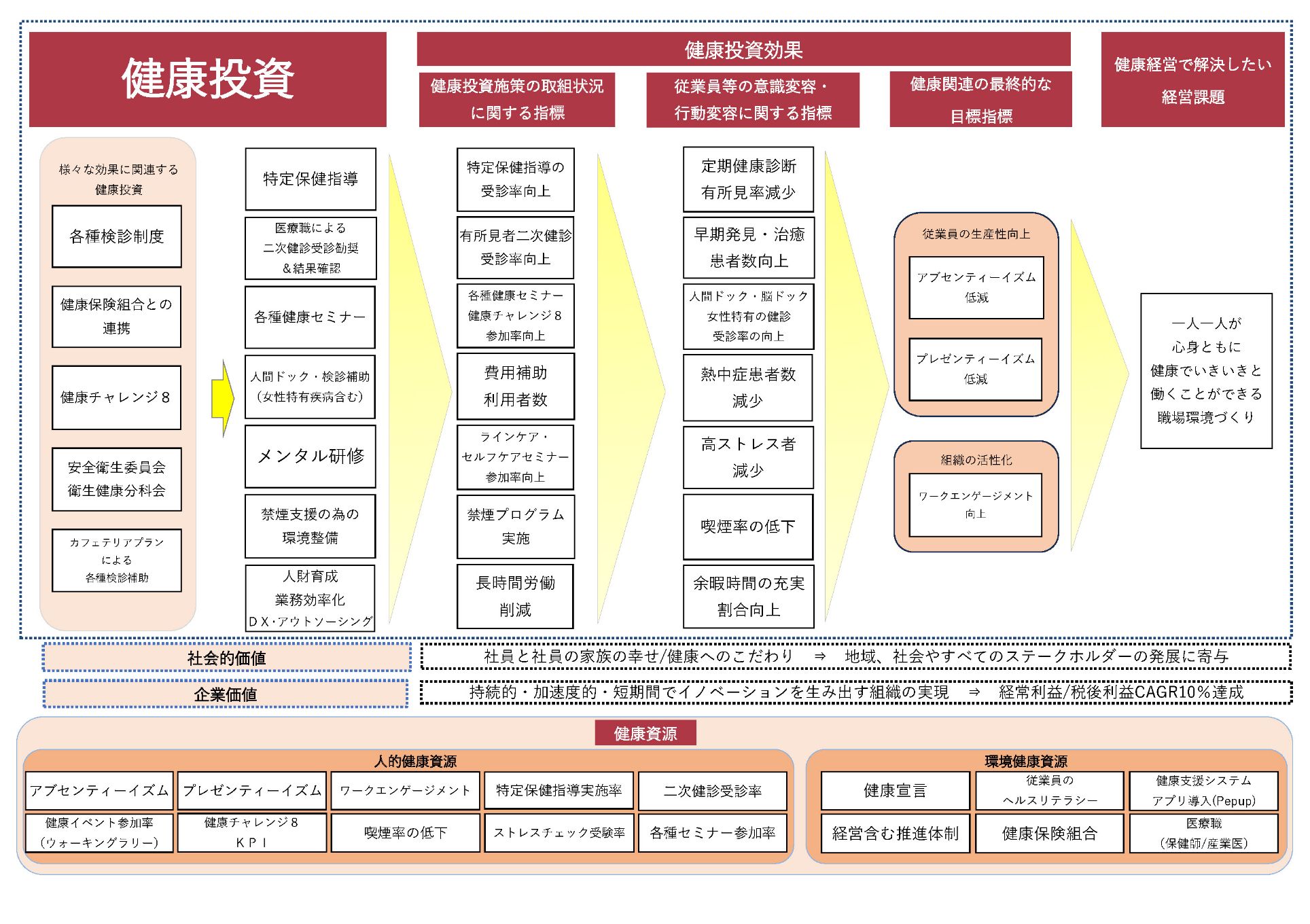 健康経営 戦略マップ